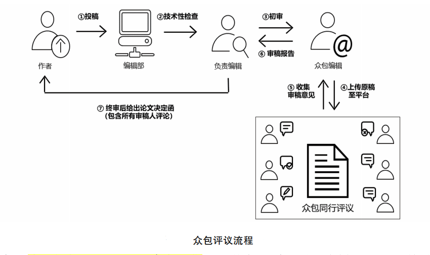 选择性众包同行评议.png
