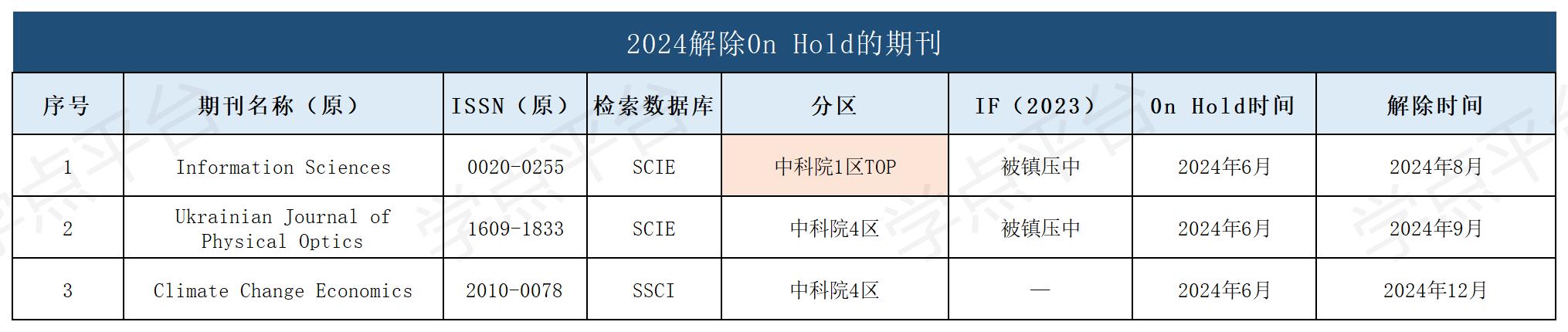 表格_恢复收录的0n Hold.jpg