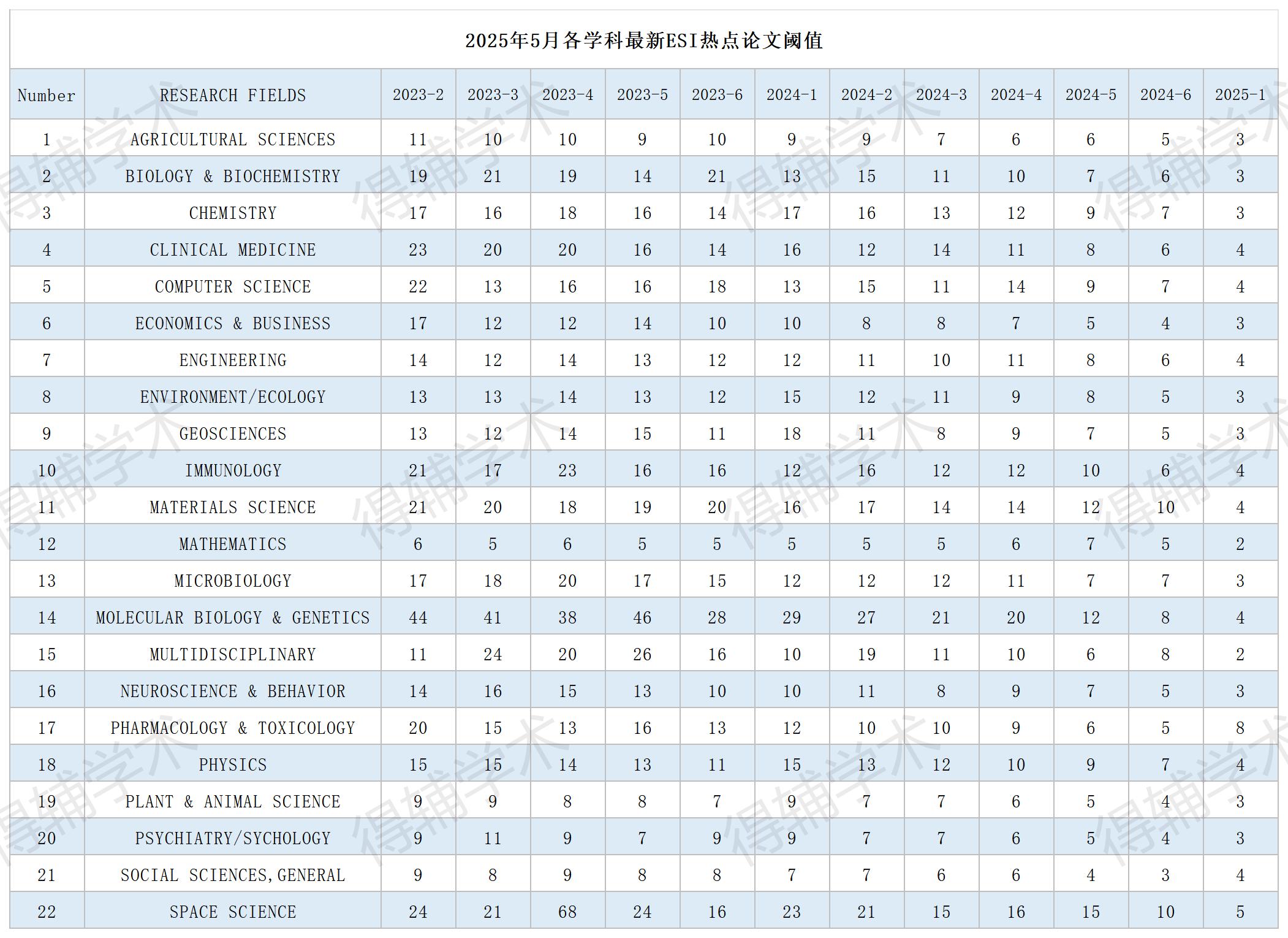 5月的ESI最新高被引论文阈值发布- 赛恩斯·学点