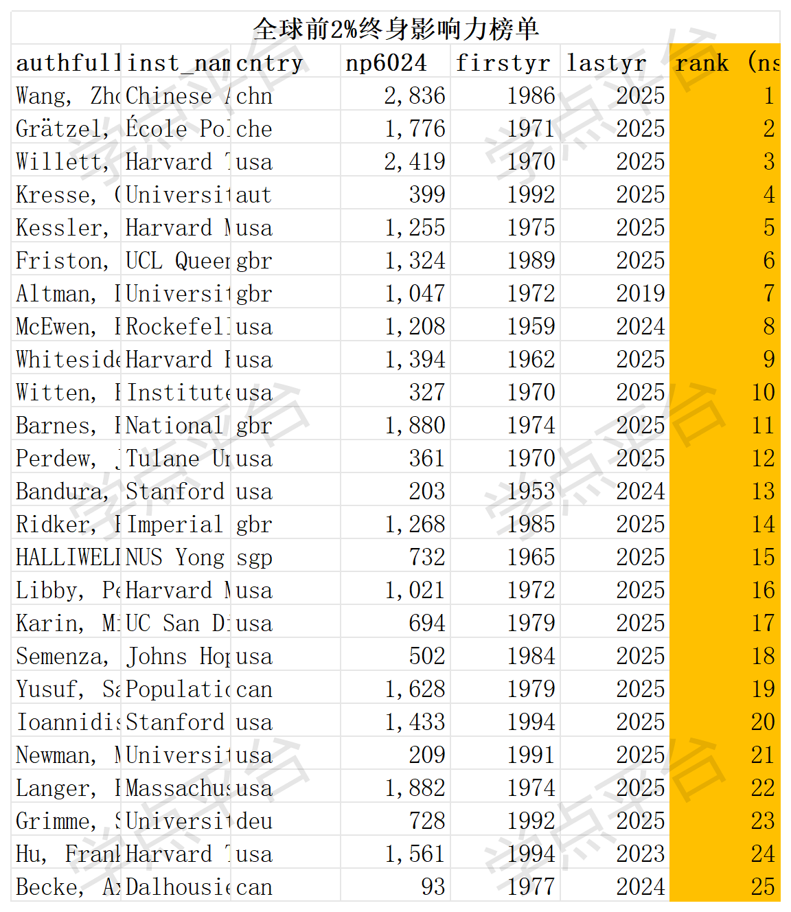 1762939041743905.png 2025全球前2%顶尖科学家榜单(全球总榜单)_Sheet1.png