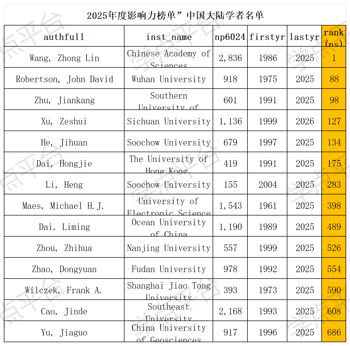 1762939090305427.png 2025全球前2%顶尖科学家榜单(全球总榜单)_Sheet2.png