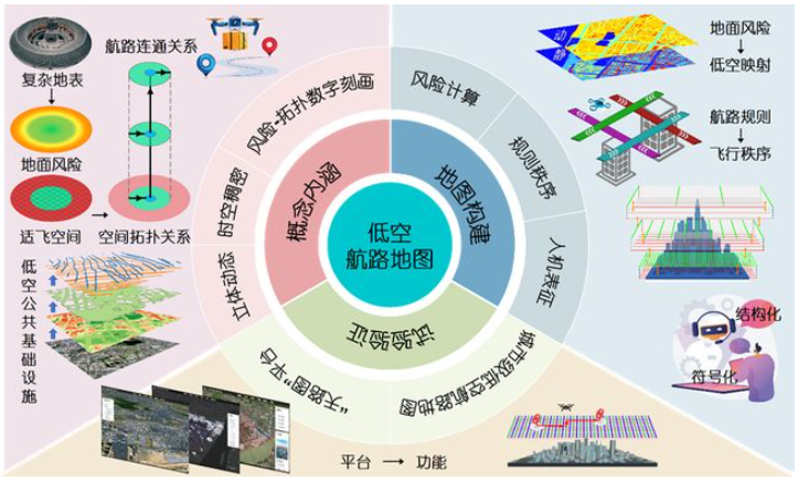 1779428255631763.png 低空航路地图的概念内涵、地图构建与试验验证示意图.png